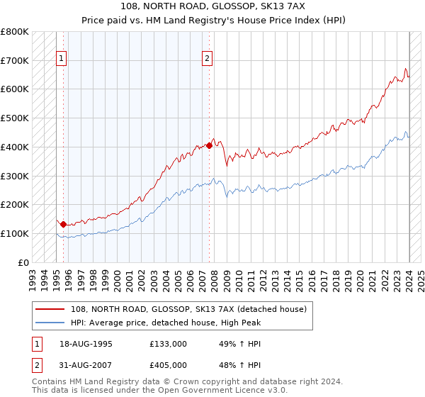 108, NORTH ROAD, GLOSSOP, SK13 7AX: Price paid vs HM Land Registry's House Price Index