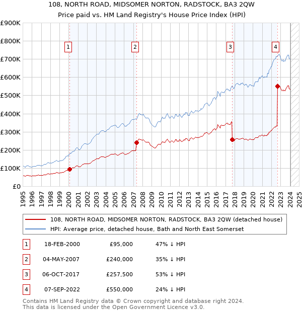 108, NORTH ROAD, MIDSOMER NORTON, RADSTOCK, BA3 2QW: Price paid vs HM Land Registry's House Price Index