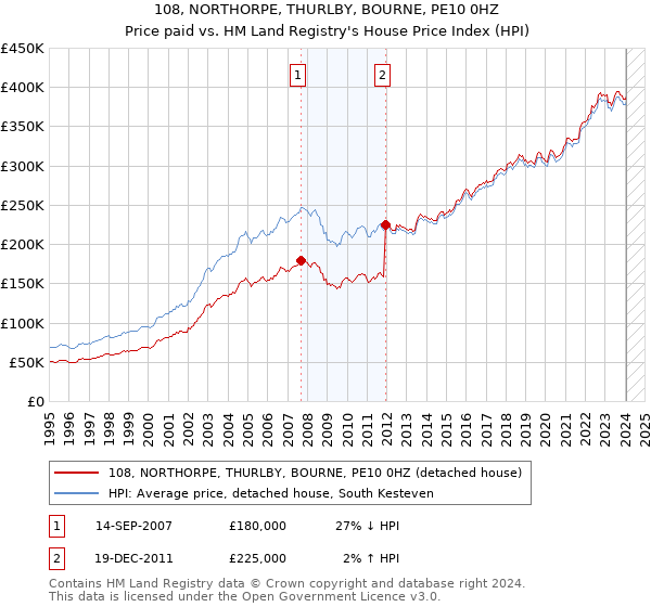 108, NORTHORPE, THURLBY, BOURNE, PE10 0HZ: Price paid vs HM Land Registry's House Price Index