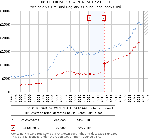 108, OLD ROAD, SKEWEN, NEATH, SA10 6AT: Price paid vs HM Land Registry's House Price Index