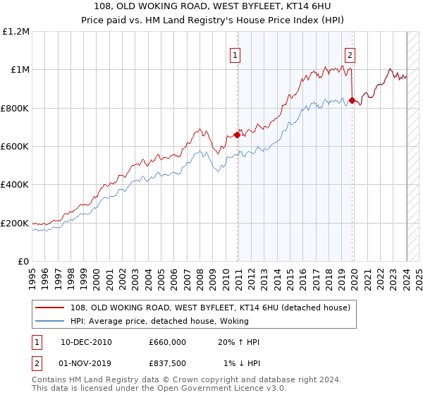 108, OLD WOKING ROAD, WEST BYFLEET, KT14 6HU: Price paid vs HM Land Registry's House Price Index