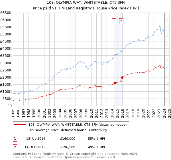 108, OLYMPIA WAY, WHITSTABLE, CT5 3FH: Price paid vs HM Land Registry's House Price Index