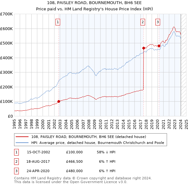 108, PAISLEY ROAD, BOURNEMOUTH, BH6 5EE: Price paid vs HM Land Registry's House Price Index