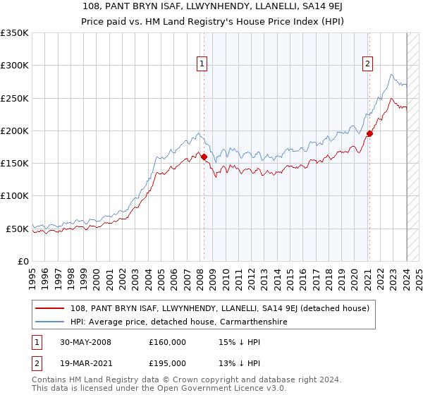 108, PANT BRYN ISAF, LLWYNHENDY, LLANELLI, SA14 9EJ: Price paid vs HM Land Registry's House Price Index