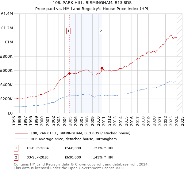 108, PARK HILL, BIRMINGHAM, B13 8DS: Price paid vs HM Land Registry's House Price Index