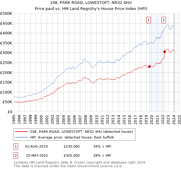 108, PARK ROAD, LOWESTOFT, NR32 4HU: Price paid vs HM Land Registry's House Price Index