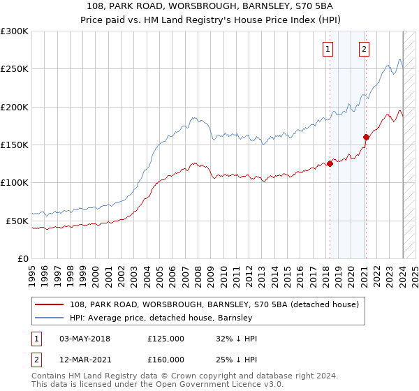108, PARK ROAD, WORSBROUGH, BARNSLEY, S70 5BA: Price paid vs HM Land Registry's House Price Index