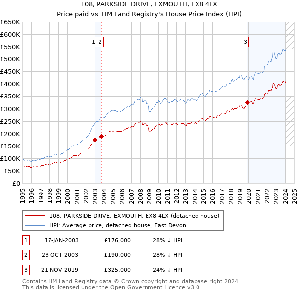 108, PARKSIDE DRIVE, EXMOUTH, EX8 4LX: Price paid vs HM Land Registry's House Price Index
