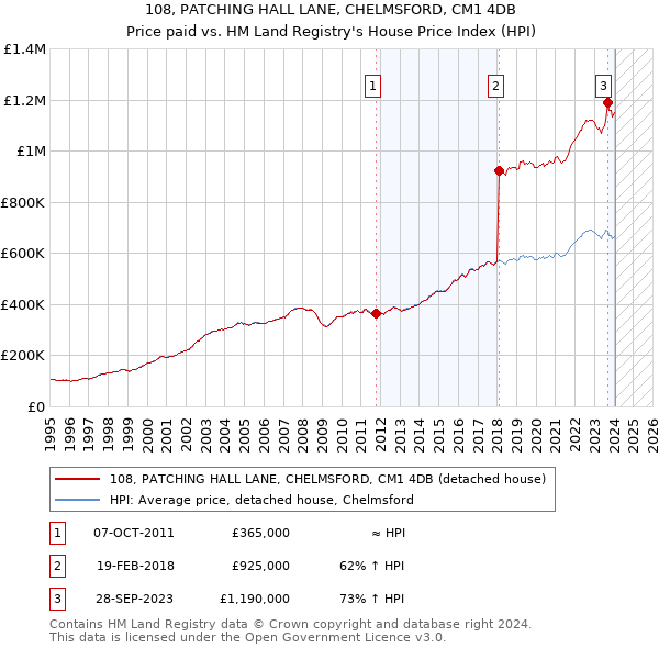 108, PATCHING HALL LANE, CHELMSFORD, CM1 4DB: Price paid vs HM Land Registry's House Price Index