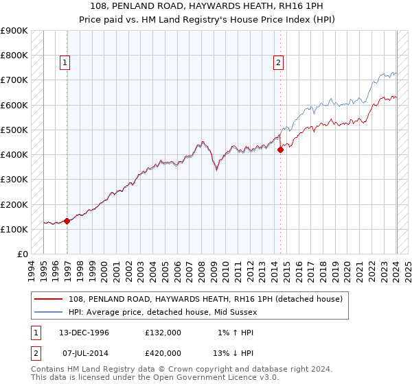 108, PENLAND ROAD, HAYWARDS HEATH, RH16 1PH: Price paid vs HM Land Registry's House Price Index