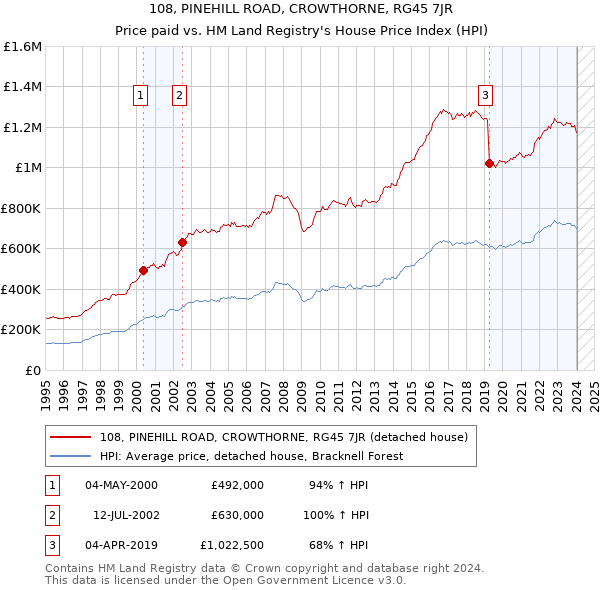 108, PINEHILL ROAD, CROWTHORNE, RG45 7JR: Price paid vs HM Land Registry's House Price Index