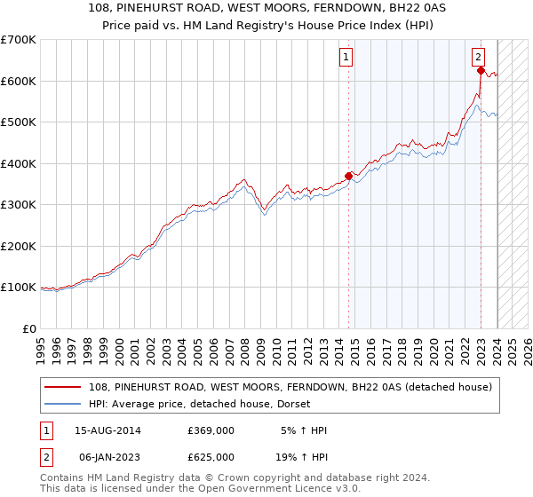 108, PINEHURST ROAD, WEST MOORS, FERNDOWN, BH22 0AS: Price paid vs HM Land Registry's House Price Index