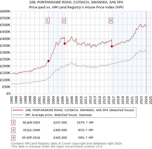 108, PONTARDAWE ROAD, CLYDACH, SWANSEA, SA6 5PA: Price paid vs HM Land Registry's House Price Index