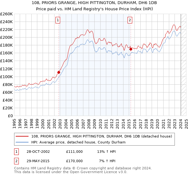 108, PRIORS GRANGE, HIGH PITTINGTON, DURHAM, DH6 1DB: Price paid vs HM Land Registry's House Price Index