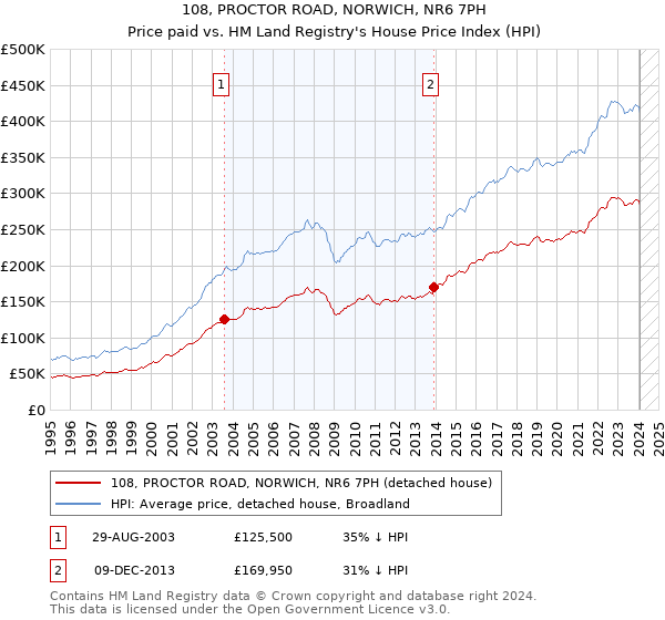 108, PROCTOR ROAD, NORWICH, NR6 7PH: Price paid vs HM Land Registry's House Price Index