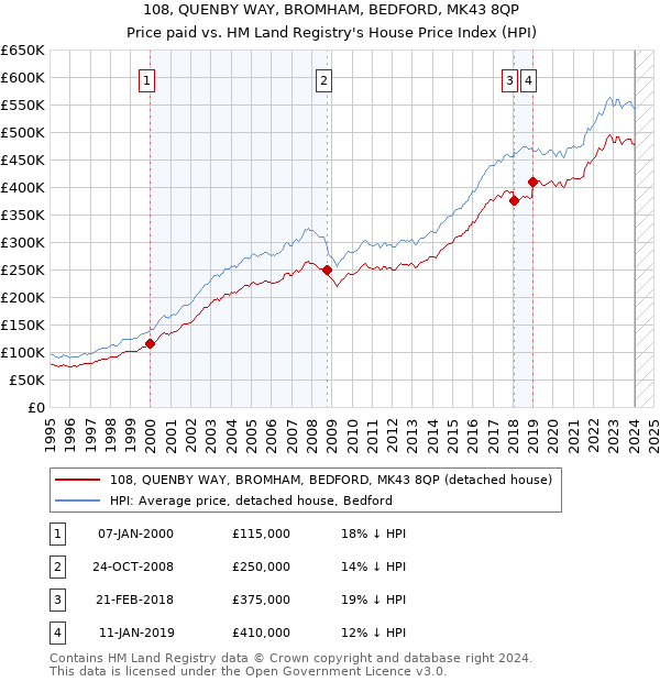 108, QUENBY WAY, BROMHAM, BEDFORD, MK43 8QP: Price paid vs HM Land Registry's House Price Index