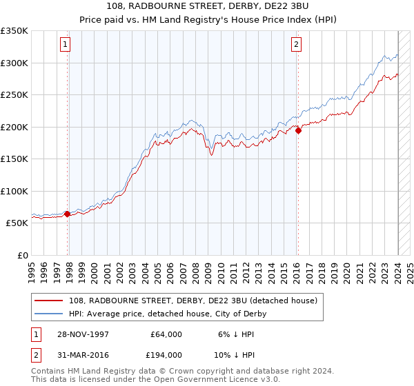 108, RADBOURNE STREET, DERBY, DE22 3BU: Price paid vs HM Land Registry's House Price Index