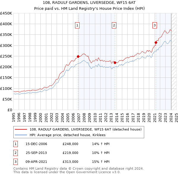 108, RADULF GARDENS, LIVERSEDGE, WF15 6AT: Price paid vs HM Land Registry's House Price Index