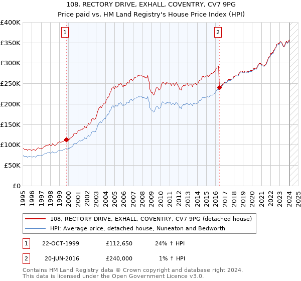 108, RECTORY DRIVE, EXHALL, COVENTRY, CV7 9PG: Price paid vs HM Land Registry's House Price Index
