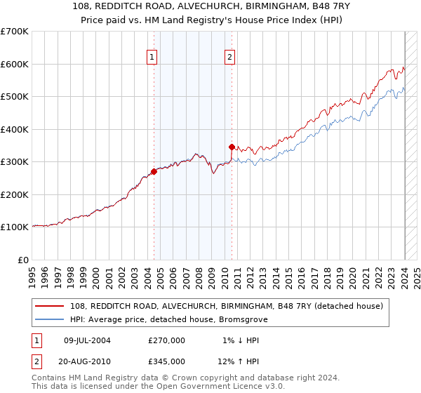108, REDDITCH ROAD, ALVECHURCH, BIRMINGHAM, B48 7RY: Price paid vs HM Land Registry's House Price Index