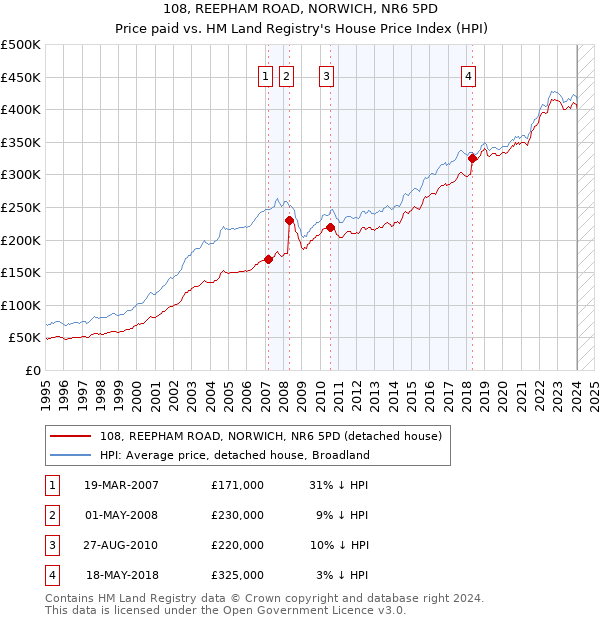 108, REEPHAM ROAD, NORWICH, NR6 5PD: Price paid vs HM Land Registry's House Price Index