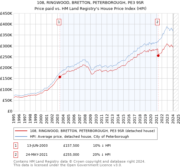 108, RINGWOOD, BRETTON, PETERBOROUGH, PE3 9SR: Price paid vs HM Land Registry's House Price Index