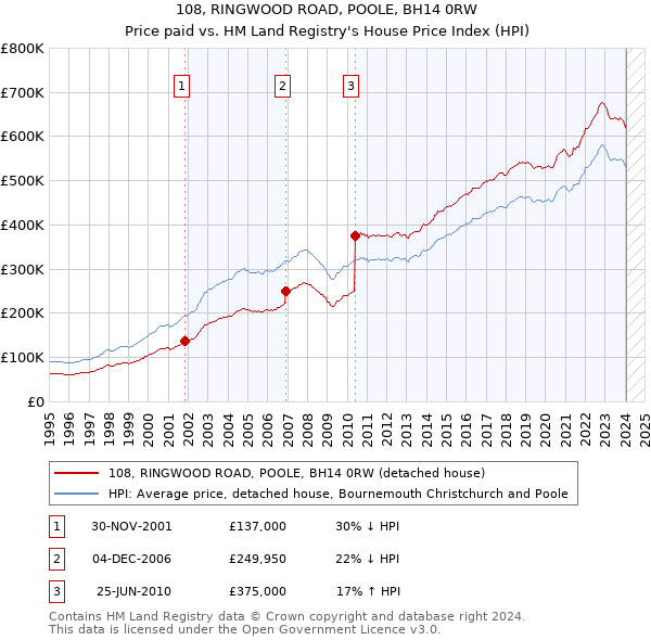 108, RINGWOOD ROAD, POOLE, BH14 0RW: Price paid vs HM Land Registry's House Price Index