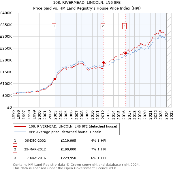 108, RIVERMEAD, LINCOLN, LN6 8FE: Price paid vs HM Land Registry's House Price Index