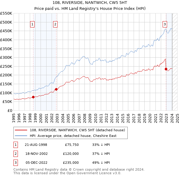 108, RIVERSIDE, NANTWICH, CW5 5HT: Price paid vs HM Land Registry's House Price Index