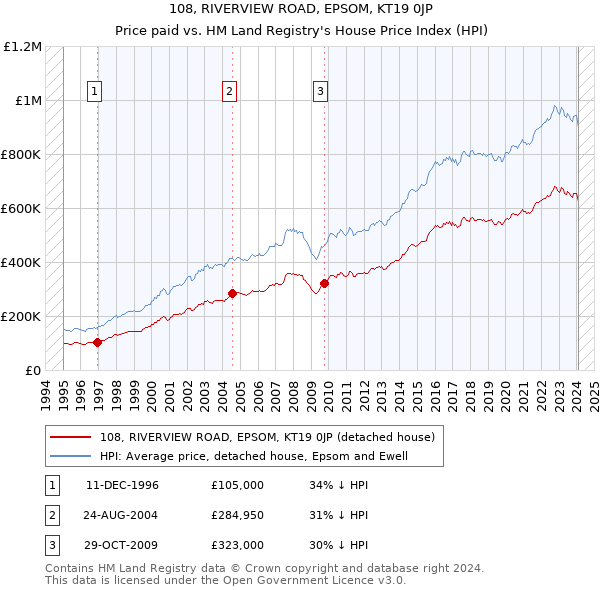 108, RIVERVIEW ROAD, EPSOM, KT19 0JP: Price paid vs HM Land Registry's House Price Index