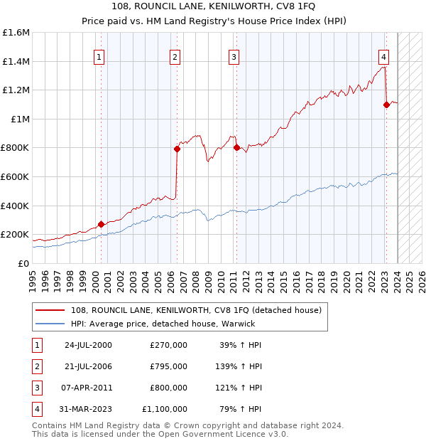 108, ROUNCIL LANE, KENILWORTH, CV8 1FQ: Price paid vs HM Land Registry's House Price Index