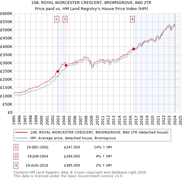108, ROYAL WORCESTER CRESCENT, BROMSGROVE, B60 2TR: Price paid vs HM Land Registry's House Price Index