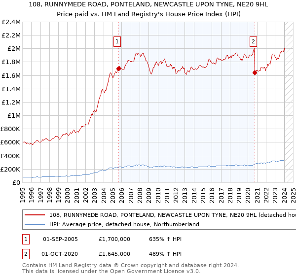 108, RUNNYMEDE ROAD, PONTELAND, NEWCASTLE UPON TYNE, NE20 9HL: Price paid vs HM Land Registry's House Price Index