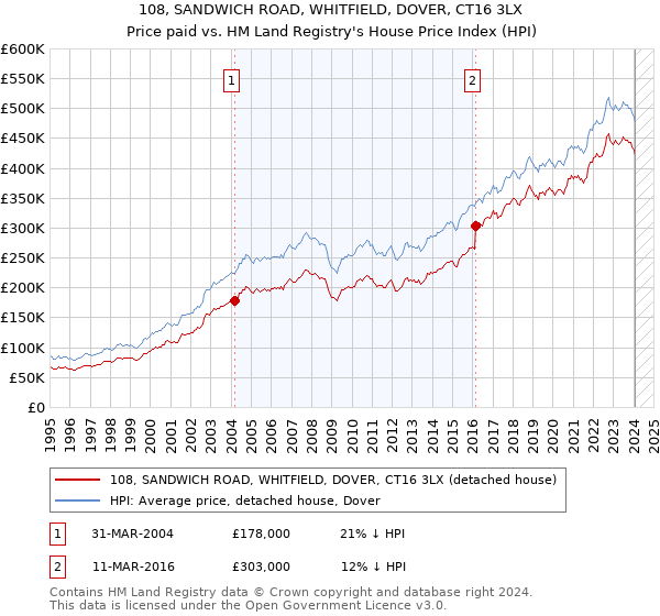 108, SANDWICH ROAD, WHITFIELD, DOVER, CT16 3LX: Price paid vs HM Land Registry's House Price Index