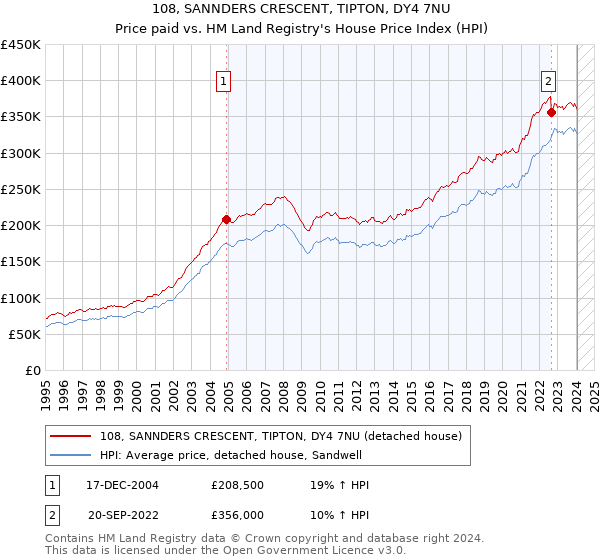 108, SANNDERS CRESCENT, TIPTON, DY4 7NU: Price paid vs HM Land Registry's House Price Index