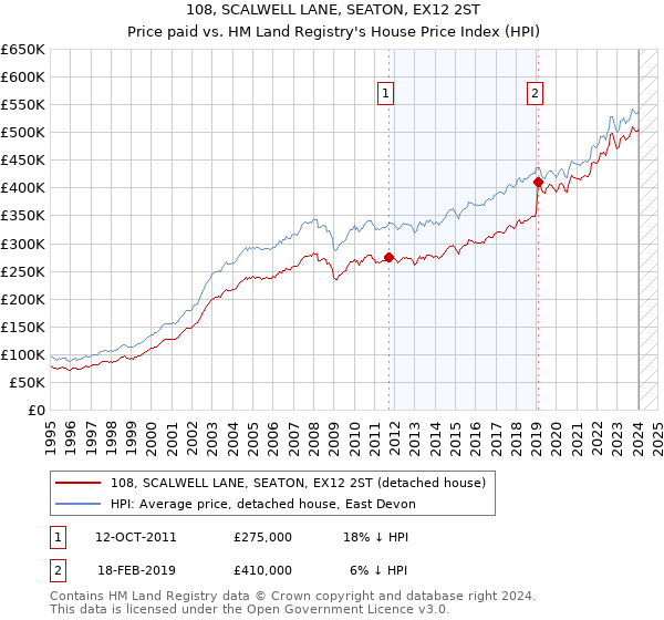 108, SCALWELL LANE, SEATON, EX12 2ST: Price paid vs HM Land Registry's House Price Index