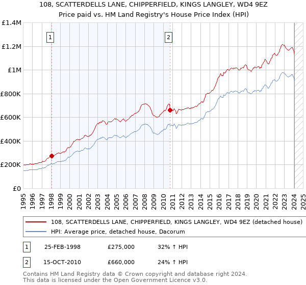 108, SCATTERDELLS LANE, CHIPPERFIELD, KINGS LANGLEY, WD4 9EZ: Price paid vs HM Land Registry's House Price Index