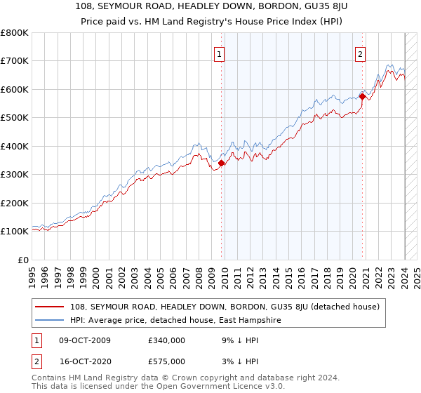108, SEYMOUR ROAD, HEADLEY DOWN, BORDON, GU35 8JU: Price paid vs HM Land Registry's House Price Index