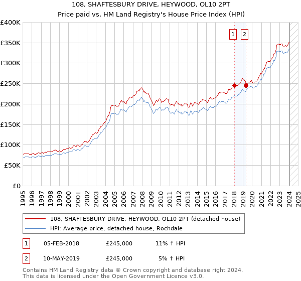 108, SHAFTESBURY DRIVE, HEYWOOD, OL10 2PT: Price paid vs HM Land Registry's House Price Index