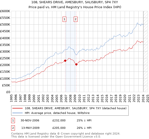 108, SHEARS DRIVE, AMESBURY, SALISBURY, SP4 7XY: Price paid vs HM Land Registry's House Price Index