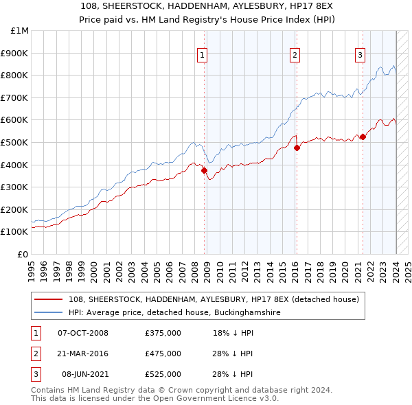 108, SHEERSTOCK, HADDENHAM, AYLESBURY, HP17 8EX: Price paid vs HM Land Registry's House Price Index