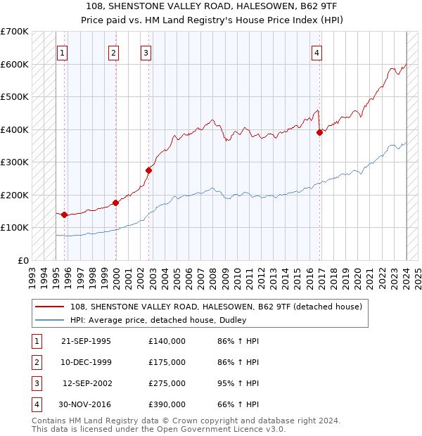 108, SHENSTONE VALLEY ROAD, HALESOWEN, B62 9TF: Price paid vs HM Land Registry's House Price Index