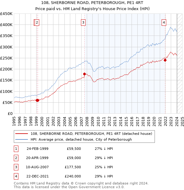 108, SHERBORNE ROAD, PETERBOROUGH, PE1 4RT: Price paid vs HM Land Registry's House Price Index