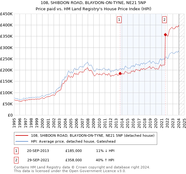 108, SHIBDON ROAD, BLAYDON-ON-TYNE, NE21 5NP: Price paid vs HM Land Registry's House Price Index