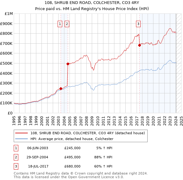 108, SHRUB END ROAD, COLCHESTER, CO3 4RY: Price paid vs HM Land Registry's House Price Index