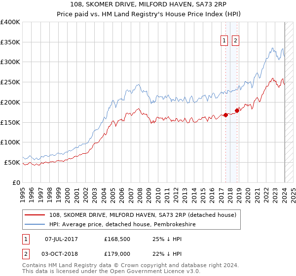 108, SKOMER DRIVE, MILFORD HAVEN, SA73 2RP: Price paid vs HM Land Registry's House Price Index