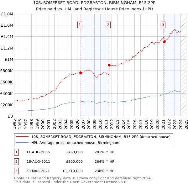 108, SOMERSET ROAD, EDGBASTON, BIRMINGHAM, B15 2PP: Price paid vs HM Land Registry's House Price Index