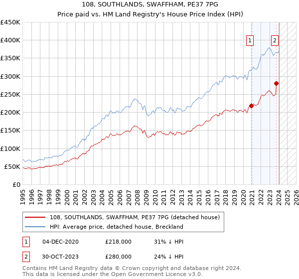 108, SOUTHLANDS, SWAFFHAM, PE37 7PG: Price paid vs HM Land Registry's House Price Index