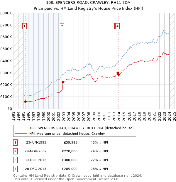 108, SPENCERS ROAD, CRAWLEY, RH11 7DA: Price paid vs HM Land Registry's House Price Index
