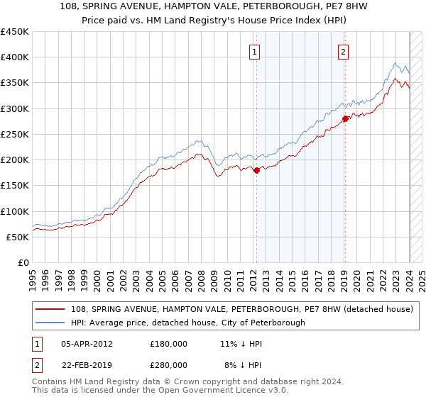 108, SPRING AVENUE, HAMPTON VALE, PETERBOROUGH, PE7 8HW: Price paid vs HM Land Registry's House Price Index